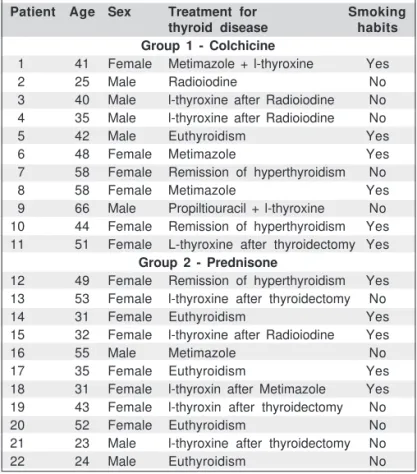 Table 1. Characteristics of patients with Graves' ophthalmopathy that received colchicine or prednisone