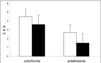 Figure 1 - Comparison of the clinical activity score (CAS) of patients with Graves’ ophthalmopathy before (white bars) and after treatment (black bars) with colchicine (n=11) or prednisone (n=11); under both treatments, a significant reduction in CAS was o