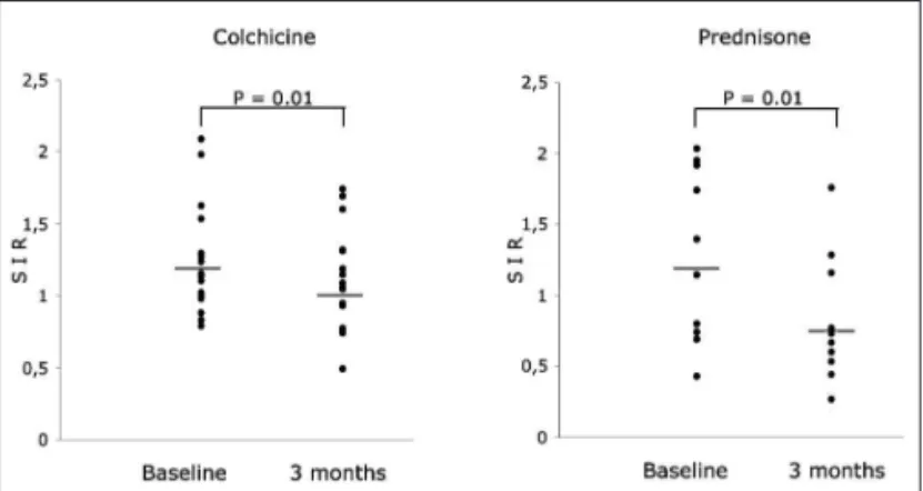 Figure 2 - Comparison of the signal intensity ratio (SIR) of the two more inflamed orbital muscles of patients with Graves’ ophthalmopathy before and after treatment with colchicine (G1) or prednisone (G2); under both treatments a significant reduction of 
