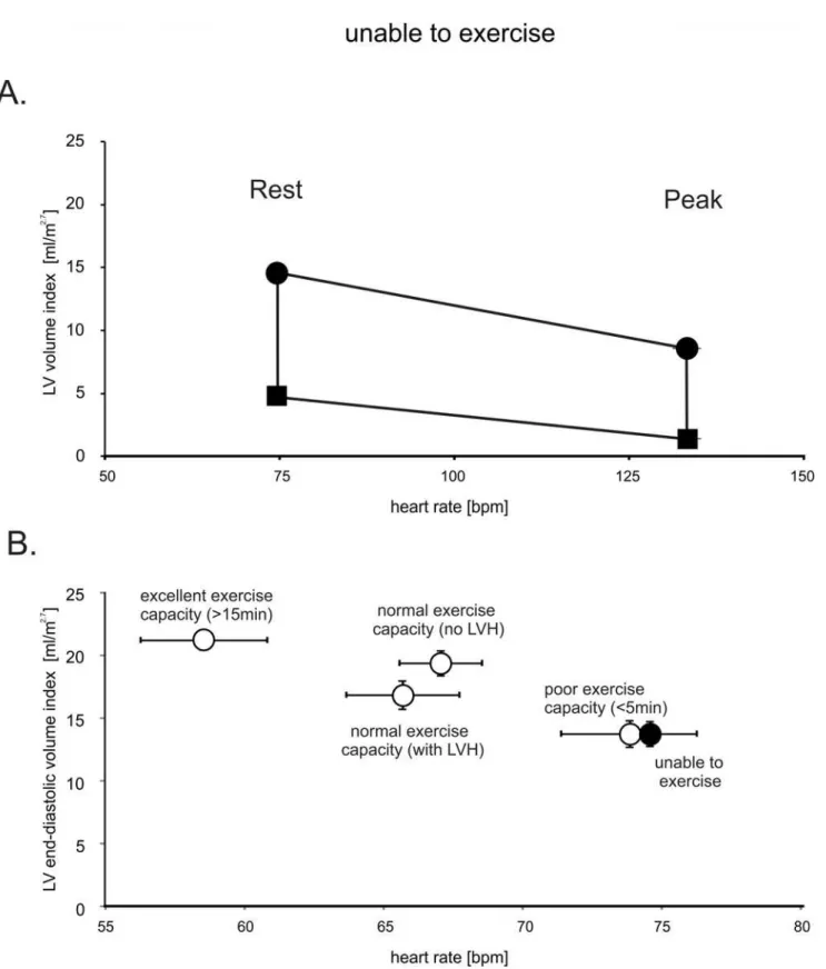 Fig 4. LV volume and heart rate relationship in patients with normal ejection fraction who are unable to walk on a treadmill