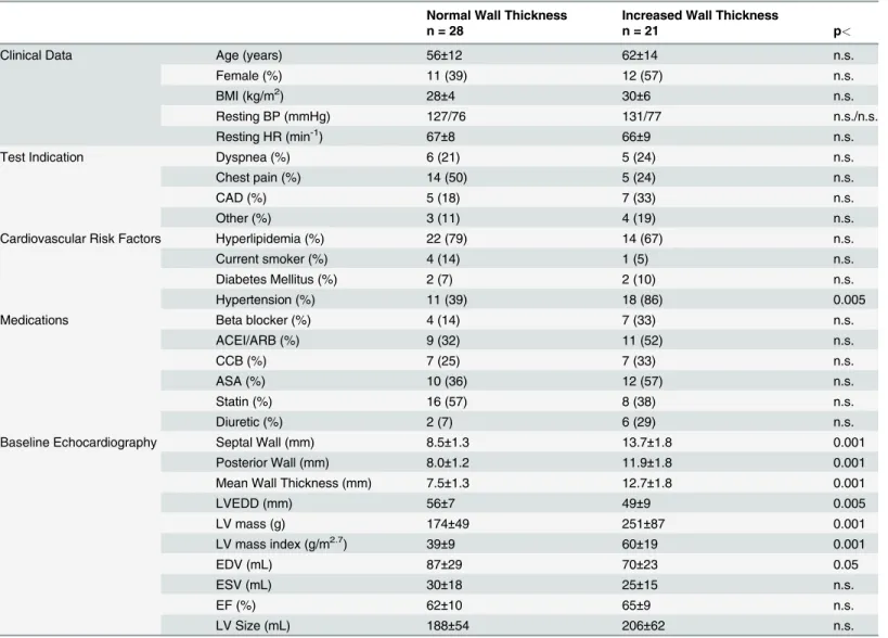 Table 2. Normal versus Increased LV Wall Thickness.