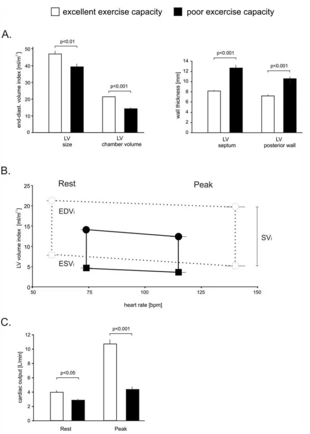 Fig 2. LV Volume and heart rate relationship in patients with a normal EF in patients with poor and excellent exercise capacity
