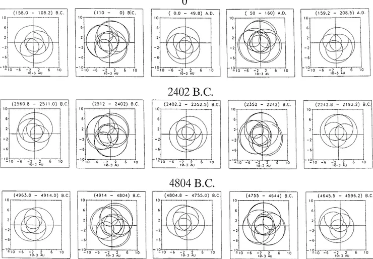 Fig. 4. The 370-year segments of the exceptional, stable pattern of solar motion recurring in steps of 2402 years: notice the twice shortened distance of 159 years between the three trefoils in each