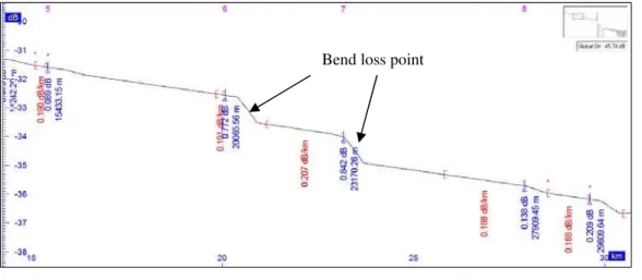 Fig. 2.  Bending of optical fibre in joint closure 
