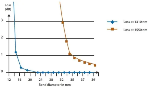 Fig. 4 shows the sensitivity of different wavelengths on macro bend. The variable used is bend radius
