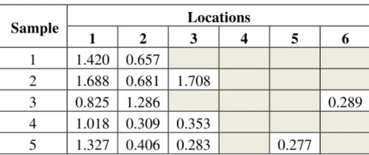TABLE III.  Bend loss determination from Experiment II 