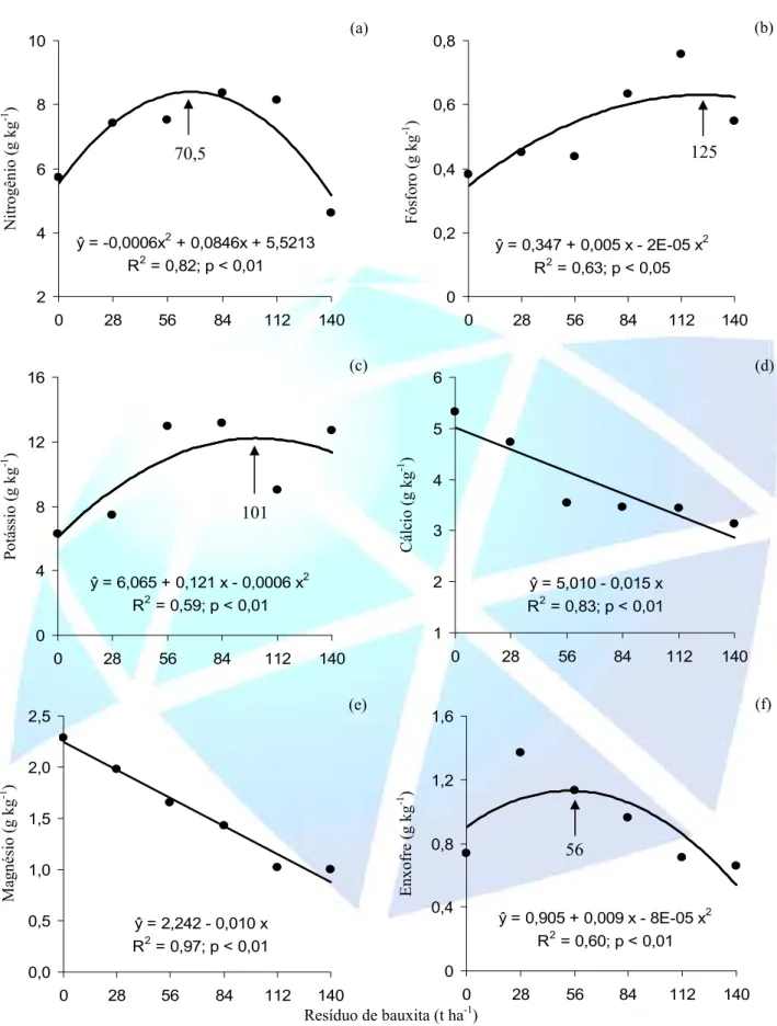 Figura 2. Regressões entre as doses de resíduo de bauxita incorporadas ao solo e o teor de  macronutrientes da folha de cana-de-açúcar