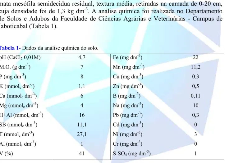 Tabela 1- Dados da análise química do solo. 