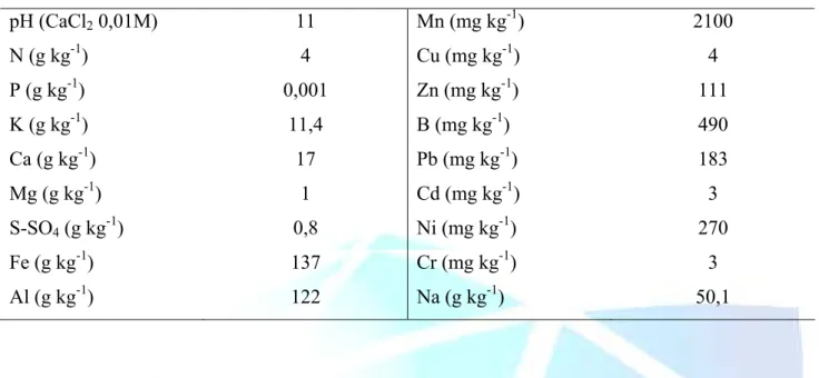 Tabela 2 - Dados da análise química do resíduo de bauxita.  pH (CaCl 2  0,01M)  11  Mn (mg kg -1 ) 2100  N (g kg -1 )  4  Cu (mg kg -1 ) 4  P (g kg -1 )  0,001  Zn (mg kg -1 ) 111  K (g kg -1 )  11,4  B (mg kg -1 ) 490  Ca (g kg -1 )  17  Pb (mg kg -1 ) 18