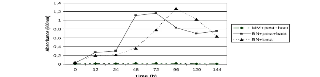Figure  1  Growth of Bacillus cereus  in three treatments (Fig. 1), being 1  Minimum Media  + endosulfan sulfate (5µg.mL -1 ) +  bacterium, 2 - nutrient Broth + endosulfan sulfate (5µg.mL -1 ) + bacterium and 3 - nutrient Broth + bacterium    