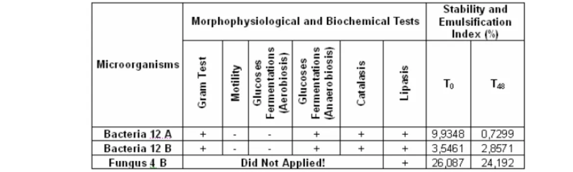 Table 1: Morphophysiological and Biochemical Tests 
