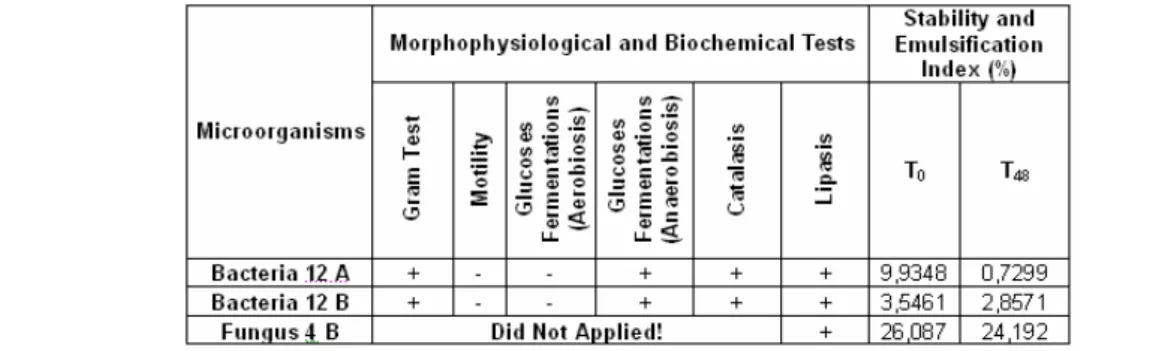 Table 1: Morphophysiological and Biochemical Tests 