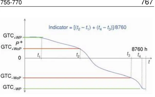 Figure 7. Security of supply indicator [6] 