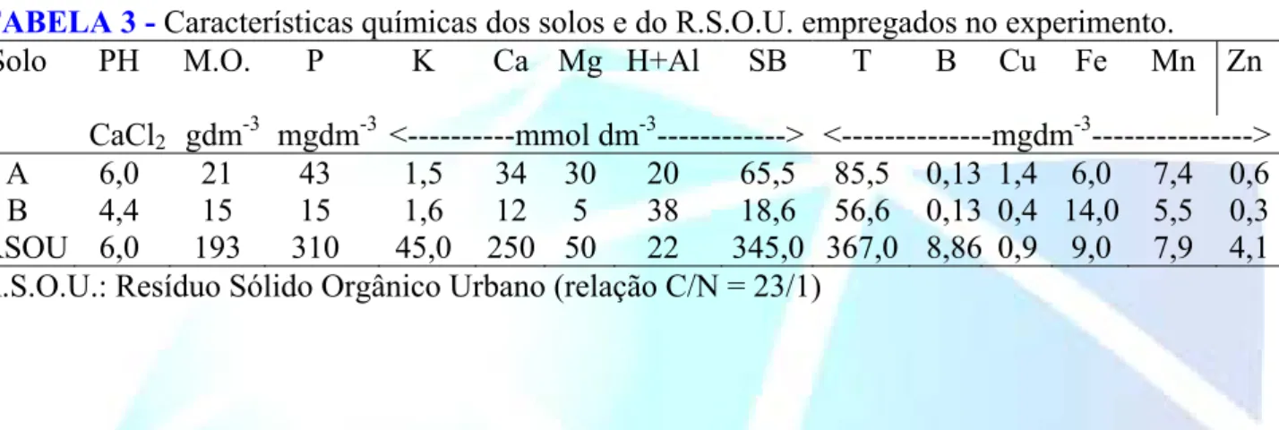 TABELA 3 - Características químicas dos solos e do R.S.O.U. empregados no experimento