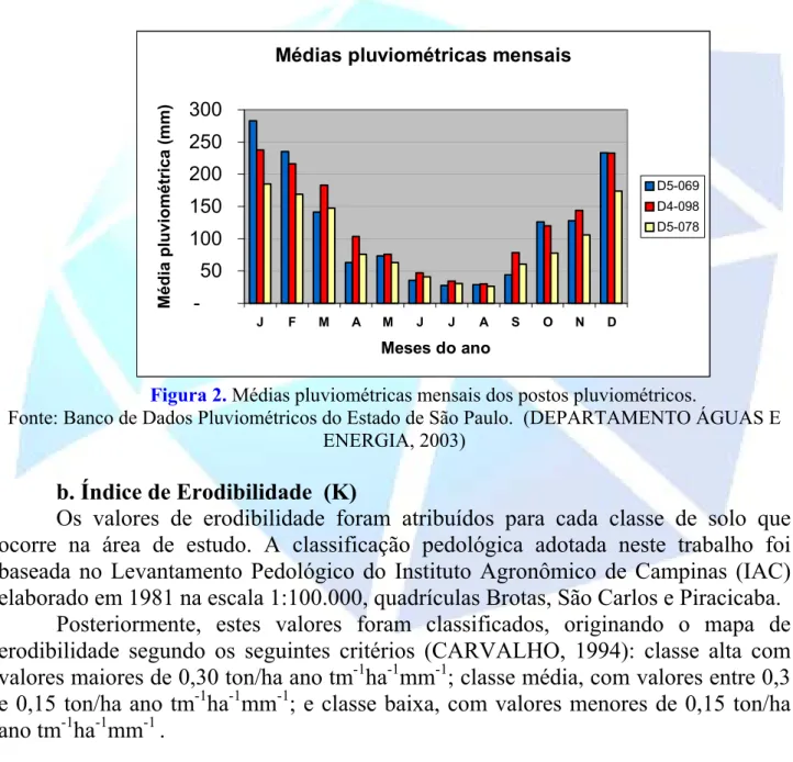 Figura 2. Médias pluviométricas mensais dos postos pluviométricos. 