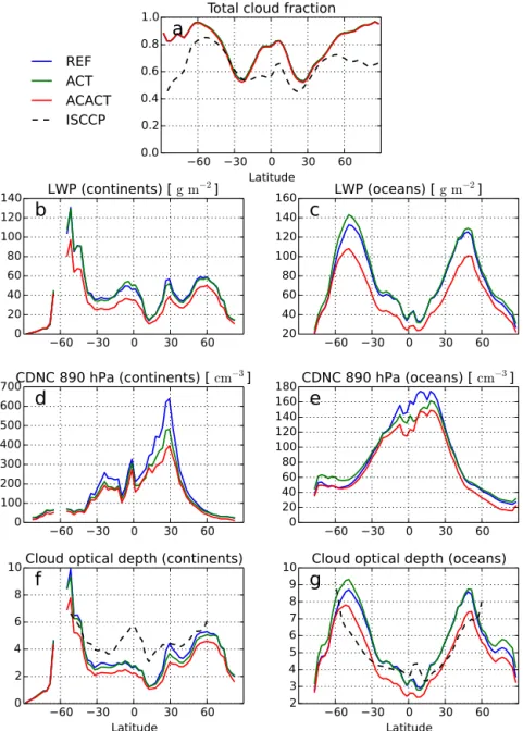 Figure 1. Zonal mean cloud properties for present-day conditions for different model configurations (summarized in Table 1) and observa- observa-tions from ISCCP