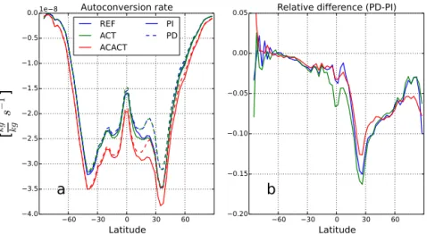 Figure 2. (a) Autoconversion rate for PI and PD conditions in s −1 at 890 hPa and (b) the relative anthropogenic change for each model configuration.
