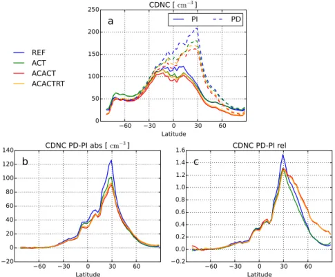 Figure 4. (a) CDNC at the 890 hPa pressure level for PI and PD conditions in cm −3 , and (b) the absolute and (c) relative anthropogenic changes in CDNC.