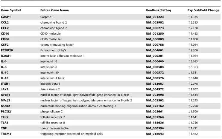 Table 4. Molecules associated with TREM1 signaling in microglia co-cultured in the presence of B