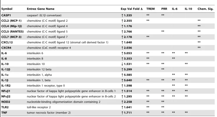 Table 3. Gene transcripts significantly affected by Borrelia burgdorferi (Bb) in microglia.