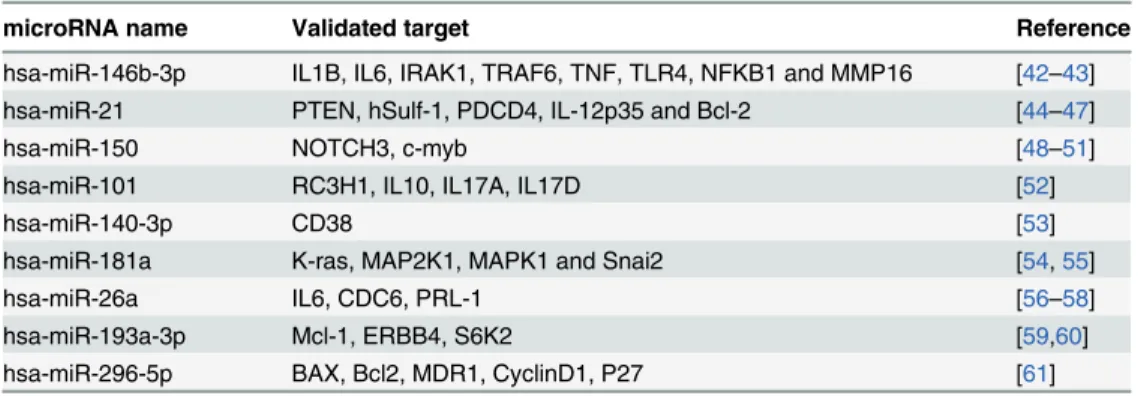 Table 6. Previously reported microRNAs with differential expression related to current study of MTB infections and their validated transcript targets.