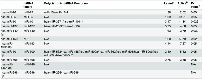 Table 3. miRNAs differentially expressed in human macrophages with active MTB and latent infections against healthy controls.