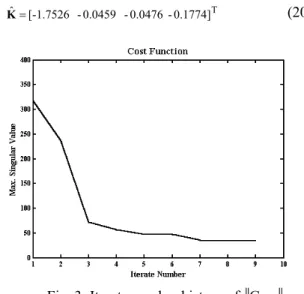 Fig. 3: Iterate number history of  G zw ∞ . 