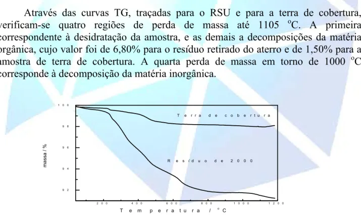 Figura 5. Curvas TG do resíduo do aterro e da terra de cobertura em  atmosfera  de nitrogênio a 50  mL min -1 , razão de aquecimento de 20 ºC min -1 