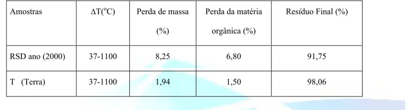Tabela 2. Perda de massa (%), quantidade de matéria orgânica (%), massa residual (%) e intervalo  de temperatura