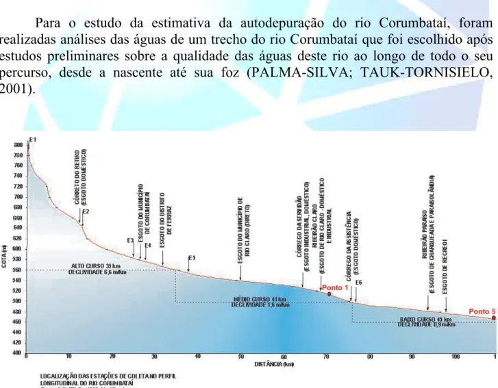 Figura 1. Localização do trecho estudado no Perfil Longitudinal do Rio Corumbataí. 