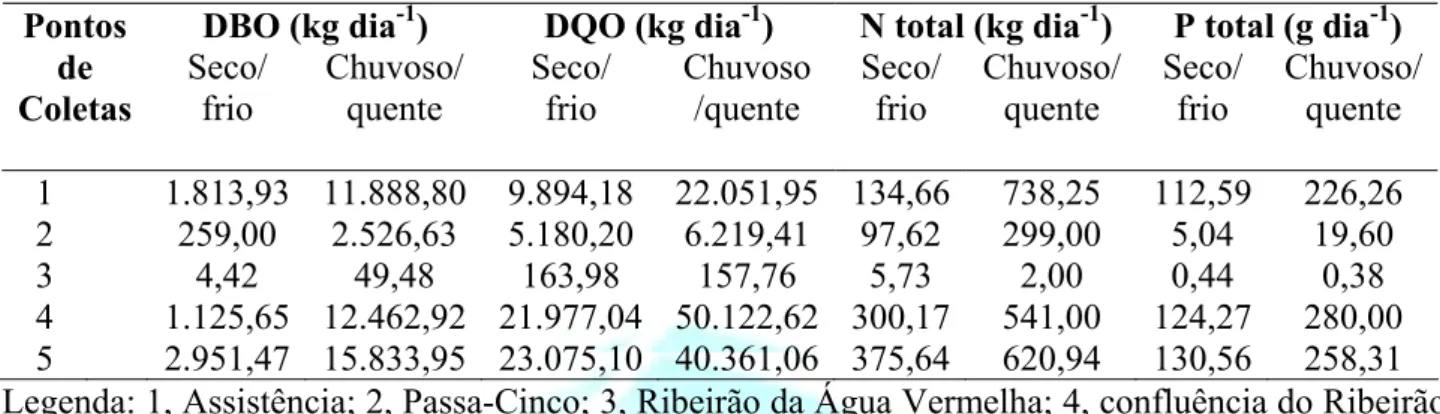 Tabela 2 - Carga total dia -1  de DBO 5 , DQO, nitrogênio total, fósforo total, nos pontos  de coletas no mês de setembro (seco/frio) e janeiro (chuvoso/quente)