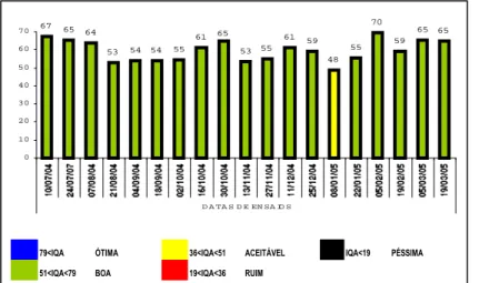 Figura 4. Representação gráfica dos resultados de IQA da Represa da Lagoinha 