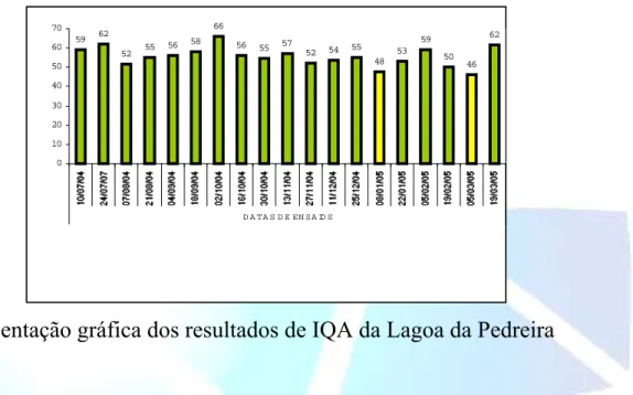 Figura 6. Representação gráfica dos resultados de IQA da Lagoa da Pedreira 