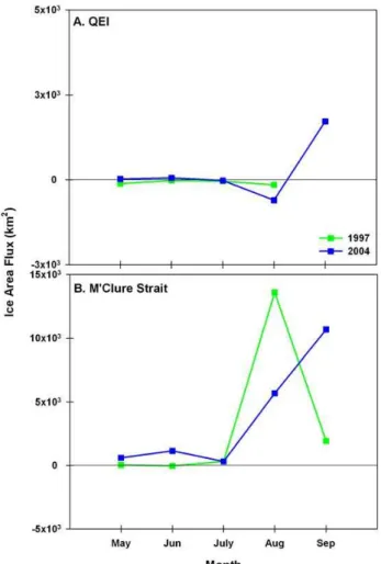 Fig. 13. Time series of mean May to September Arctic Ocean–
