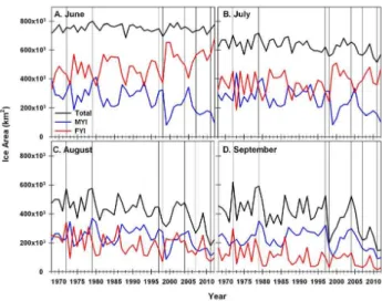 Figure 2. Time series of mean monthly total ice, multi-year ice (MYI) and first-year ice (FYI) 