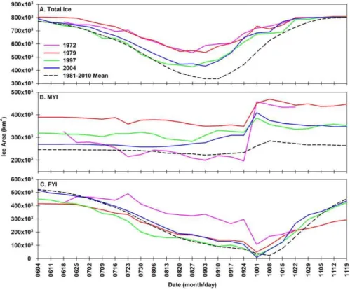 Figure 6. Weekly time series of total ice (A), multi-year (MYI) (B) and first year ice (FYI) (C) 