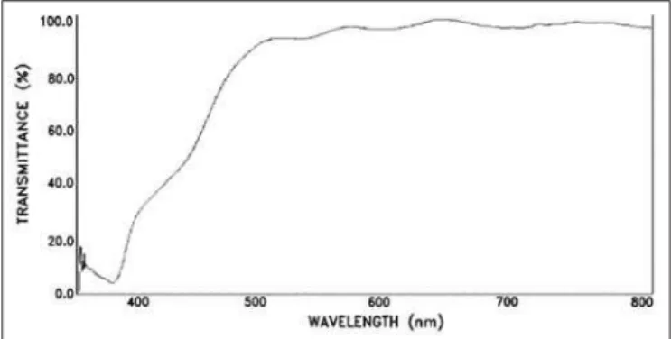 Figure 2 - Blue light spectrum filter spectral transmittance curve