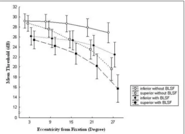 Figure 4 - Eccentricity effect on mean threshold (dB) in superior and inferior hemifields of SWAP