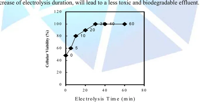 Figure 2 - Representation of the cellular viability (%) for Saccharomyces cerevisiae on function of  electrolysis duration