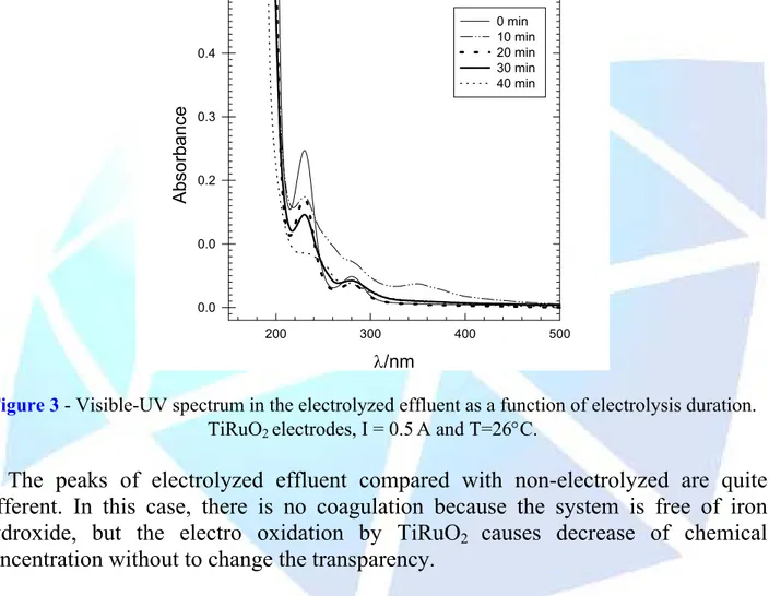 Figure 3 - Visible-UV spectrum in the electrolyzed effluent as a function of electrolysis duration