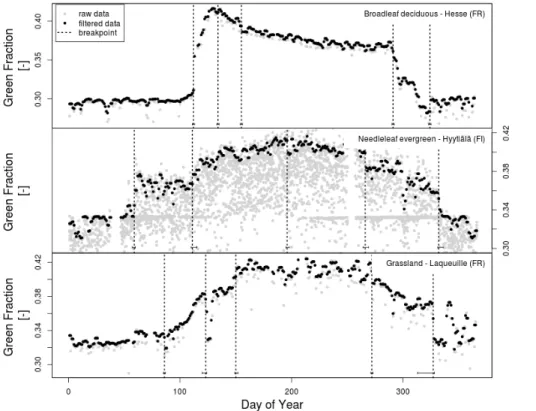 Figure 2. Green fraction time-series for the broadleaf deciduous forest, Hesse in France, the needleleaf evergreen forest Hyytiälä in Finland and the grassland Laqueuille in France,  demon-strating the filtering and phenostage extraction approach used in o