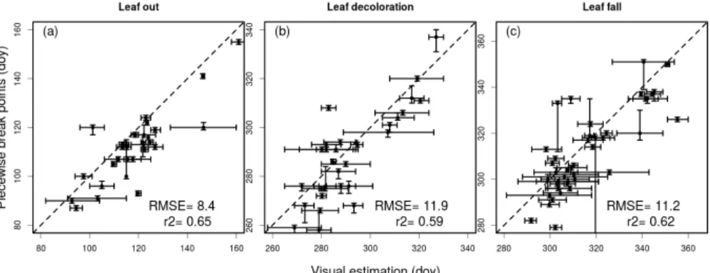 Figure 3. Relationship between the visual estimations of (a) leaf unfolding (b) leaf senescence and (c) leaf fall day number compared to the breakpoint day numbers estimated by the  piece-wise regression of green colour fractions for the broadleaf sites