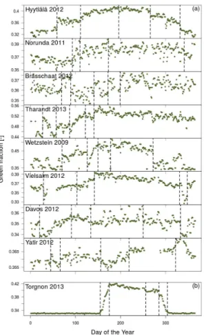 Figure 4. A latitudinal comparison of filtered green fraction time-series for a selection of (a) evergreen and (b) deciduous needleleaf flux sites within the EUROPhen camera network with vertical dashed lines showing major breakpoint changes identifying im