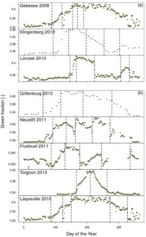 Figure 6. A latitudinal comparison of filtered green fraction time-series for a selection of (a) cropland and (b) grassland flux sites within the EUROPhen camera network with vertical dashed lines showing major breakpoint changes identifying important tran