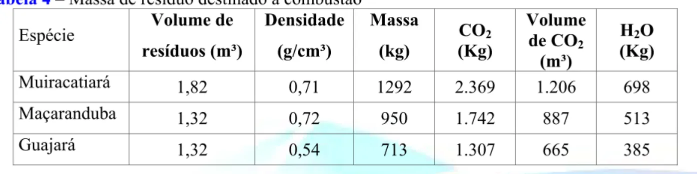 Tabela 4 – Massa de resíduo destinado à combustão  Espécie  Volume de  resíduos (m³)  Densidade (g/cm³)  Massa (kg)  CO 2 (Kg)  Volume de CO2 (m³)  H 2 O (Kg)  Muiracatiará  1,82 0,71  1292  2.369  1.206  698  Maçaranduba  1,32  0,72  950 1.742 887  513  G