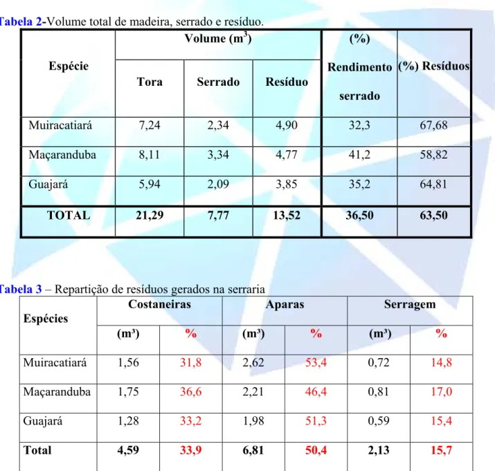 Tabela 2-Volume total de madeira, serrado e resíduo. 