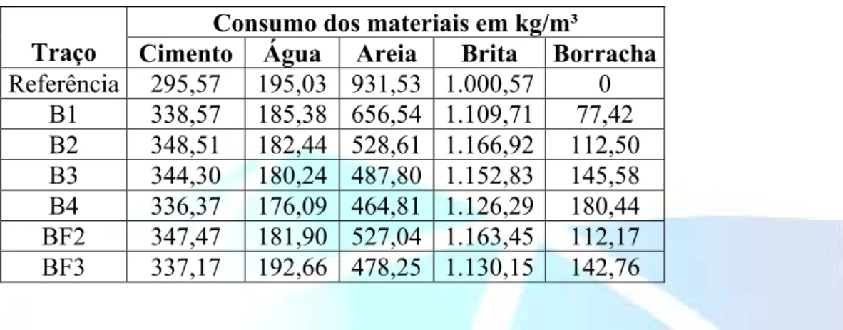 Tabela 2. Proporções de mistura para os traços com borracha e de referência  Consumo dos materiais em kg/m³ 