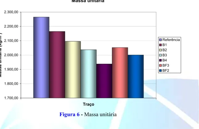 Figura 6 - Massa unitária    