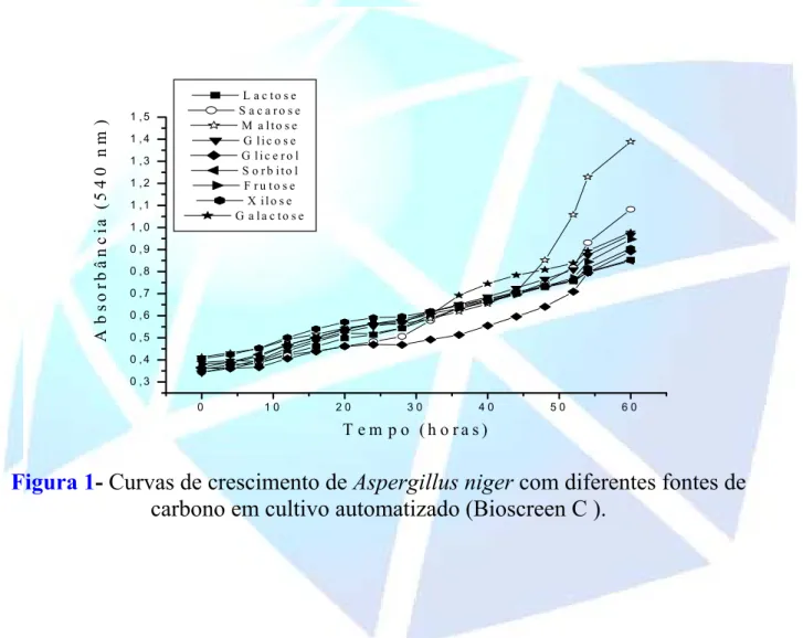 Figura 1- Curvas de crescimento de Aspergillus niger com diferentes fontes de  carbono em cultivo automatizado (Bioscreen C )