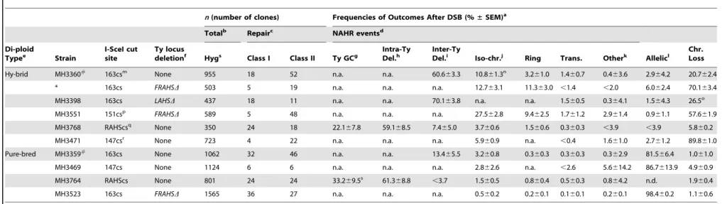 Table 2. Frequencies of outcomes after an I-SceI-induced DSB with different S. cerevisiae chromosome III configurations.
